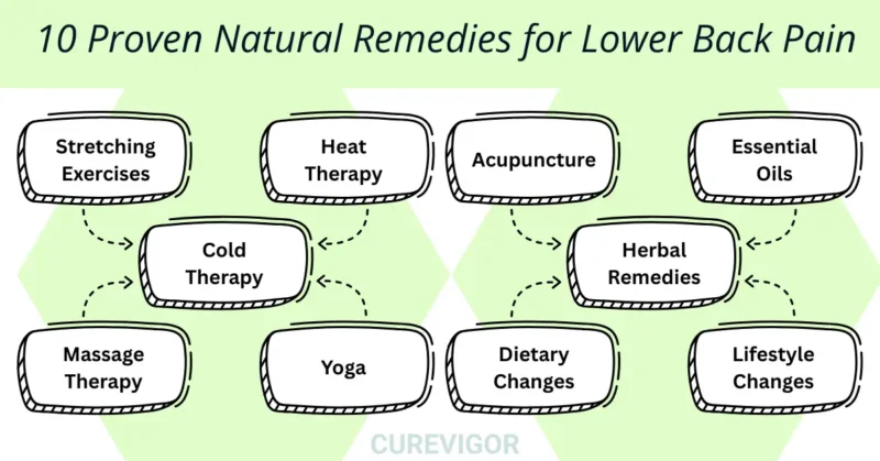 Remedies for Lower Back Pain