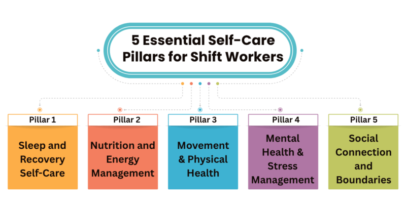 Self-Care Pillars for Shift Workers