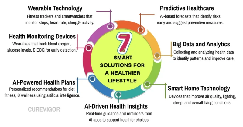 Technology and Health 7 Smart Solutions for a Healthier Lifestyle