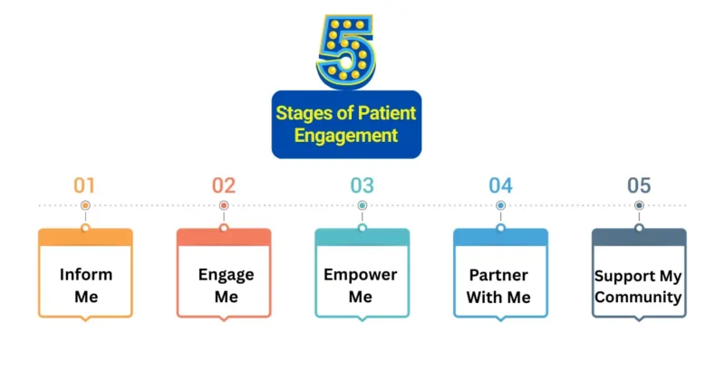 Patient Engagement