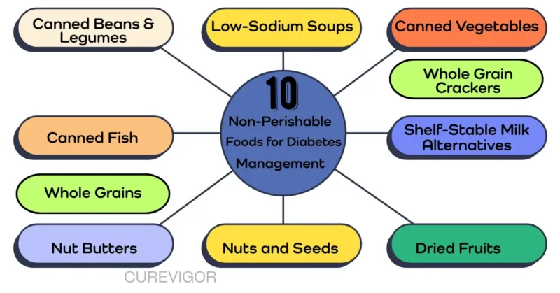 Non-Perishable Foods for Diabetes