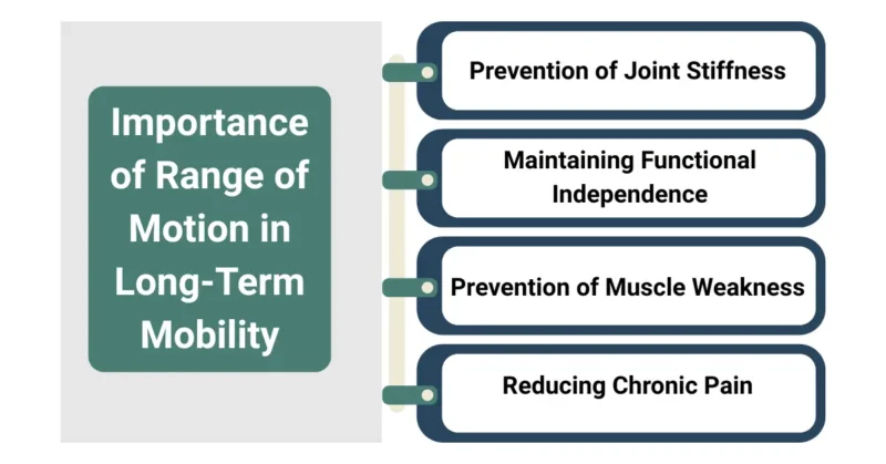 Importance of range of motion