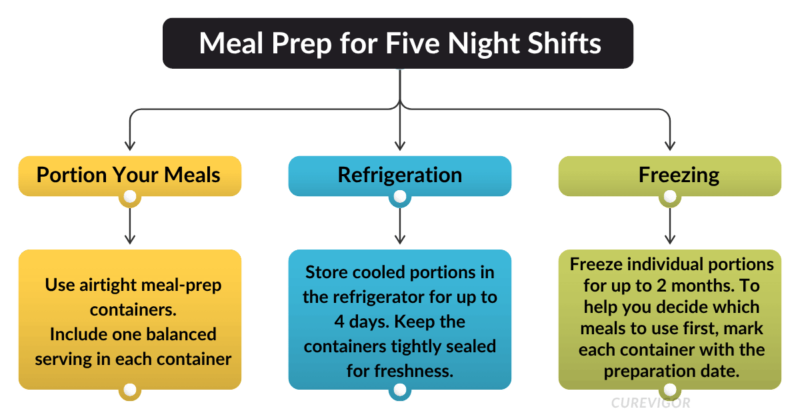 Meal Prep for Five Night Shifts