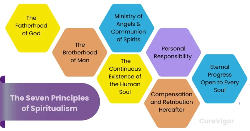 Seven Principles of Spiritualism