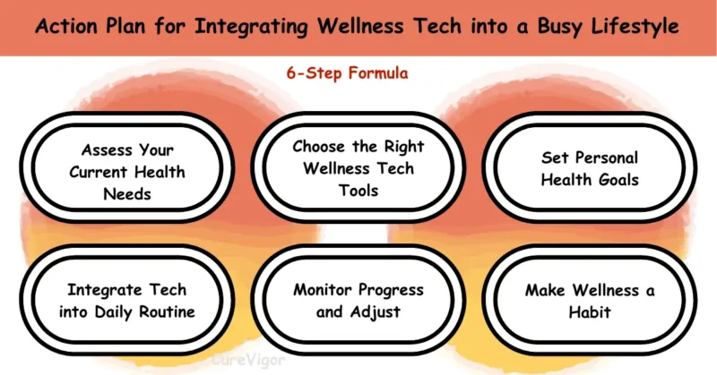 Wellness Tech-Action Plan