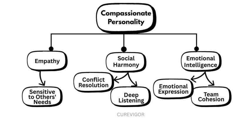 Compassionate Personality
