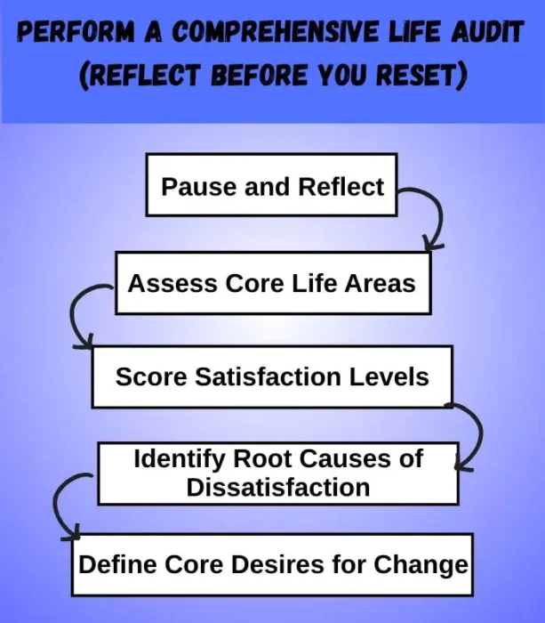 life audit