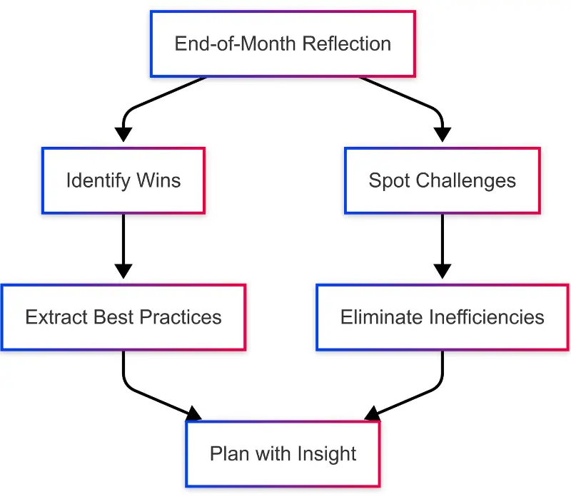 Reflect, Reset, Realign