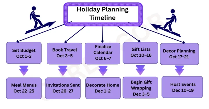 holiday planning