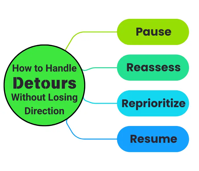 How to Handle Detours
