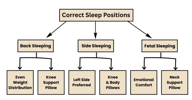 Sleeping Positions