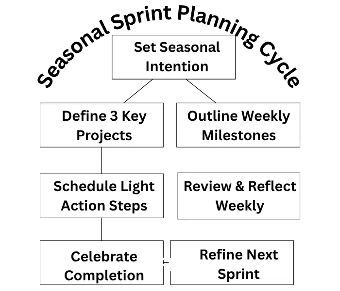 sprint cycle