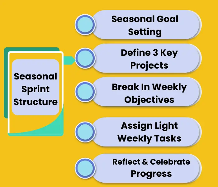 sprint structure