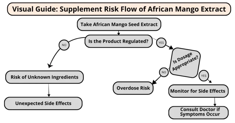 Supplement Risk Flow