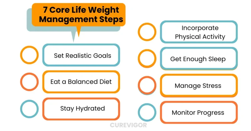 7 Steps Master Core Life Weight Management