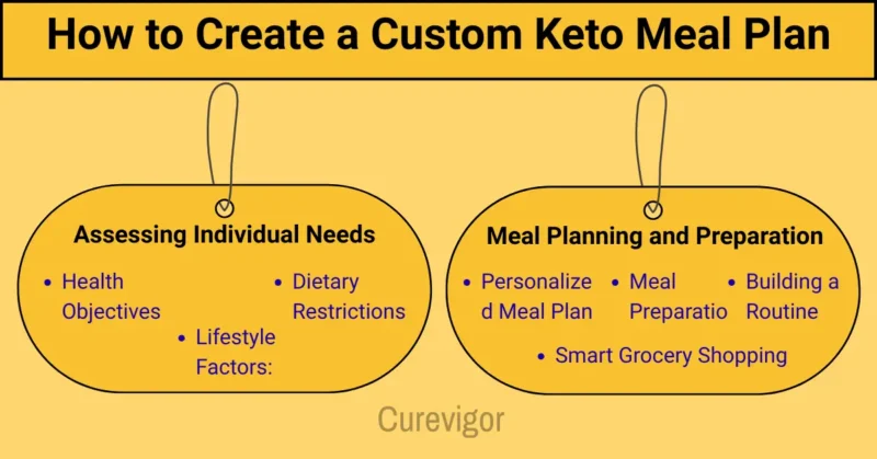 How to Create a Custom Keto Meal Plan