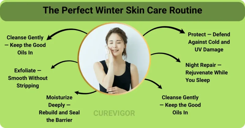 Perfect Winter Skin Care Routine