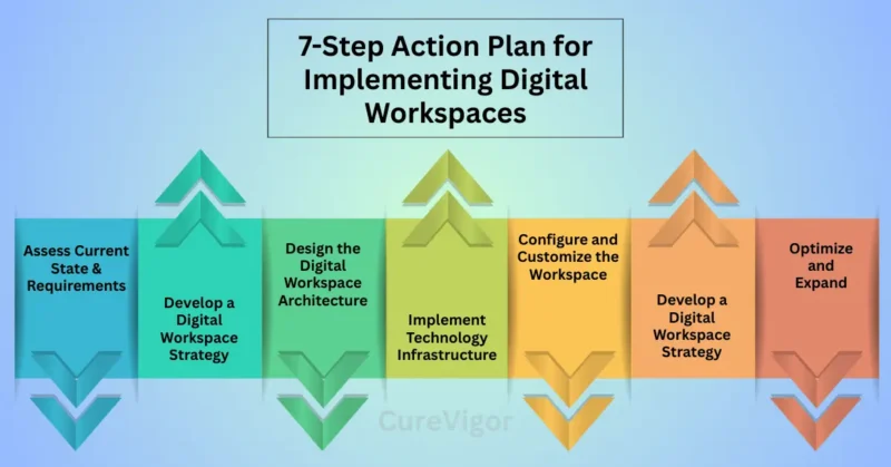 Implementing Digital Workspaces
