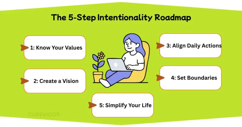 5-Step Intentionality Roadmap