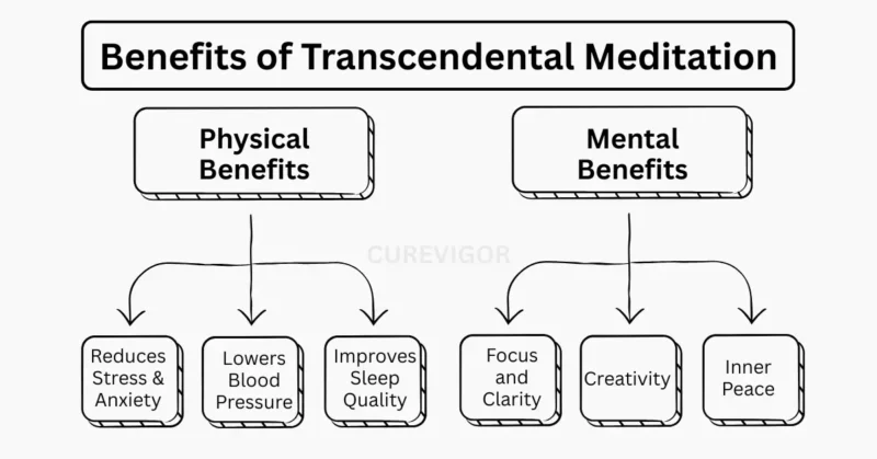 Benefits of Transcendental Meditation