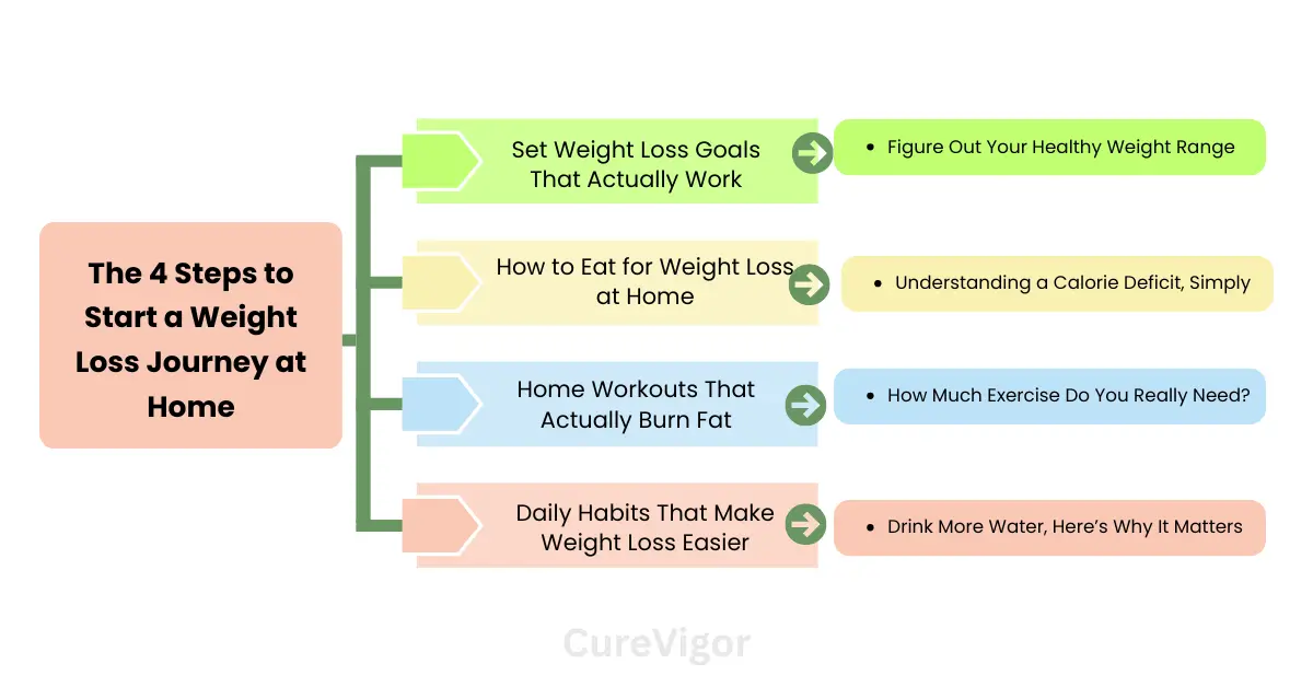 steps to weight loss journey