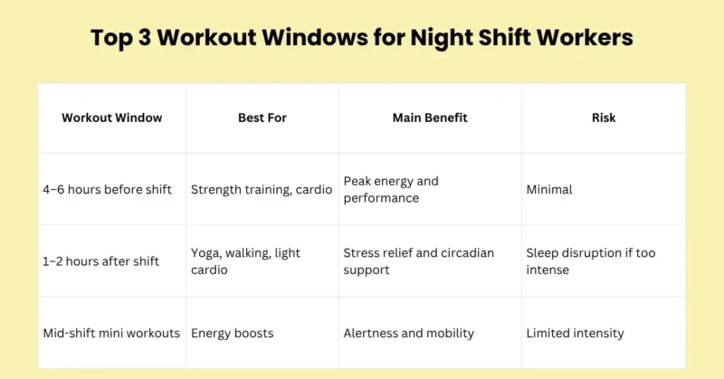 Top 3 Workout Windows for Night Shift Workers