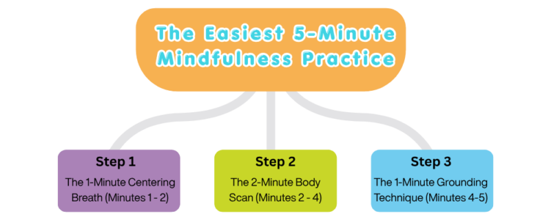 5-Minute Mindfulness Caregiver Practice