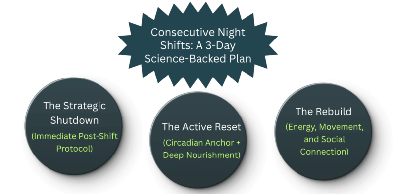 Consecutive Night Shifts 3-Day Recovery Plan