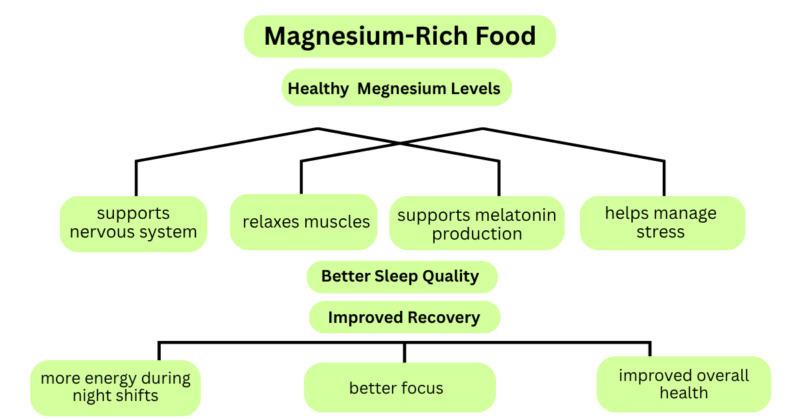 Magnesium and Better Sleep for Night Shift Workers