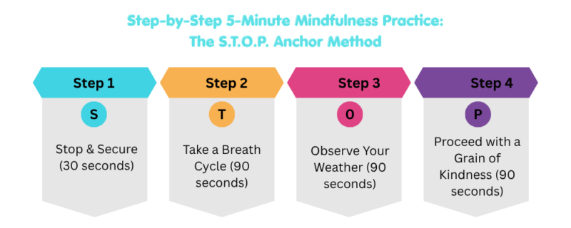 Step-by-Step 5-Minute Mindfulness Practice