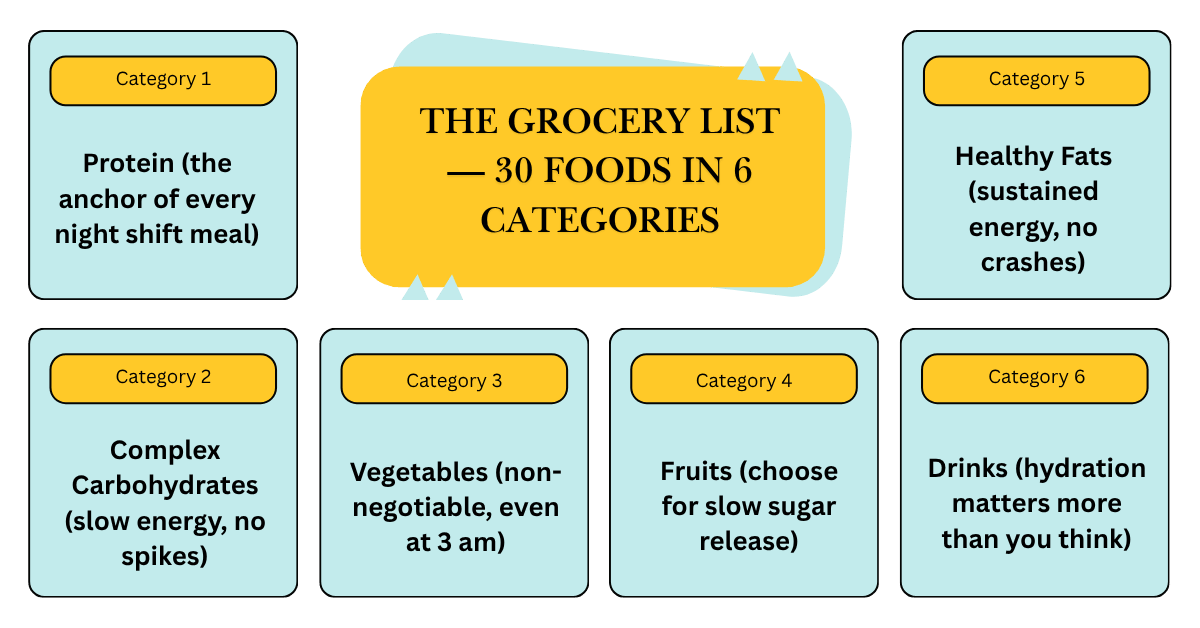 The Grocery List Categories