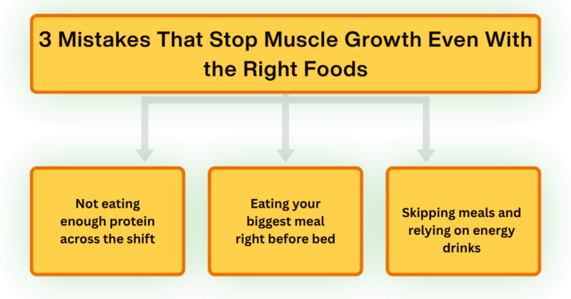3 Mistakes That Stop Muscle Growth Even With the Right Foods