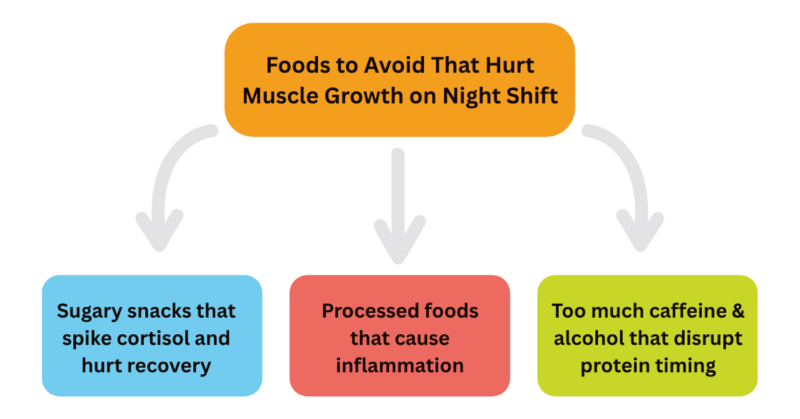 Foods to Avoid That Hurt Muscle Growth on Night Shift
