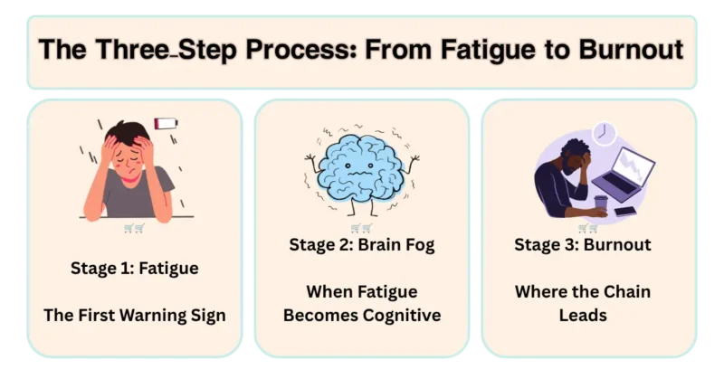 The Three-Step Process From Fatigue to Burnout