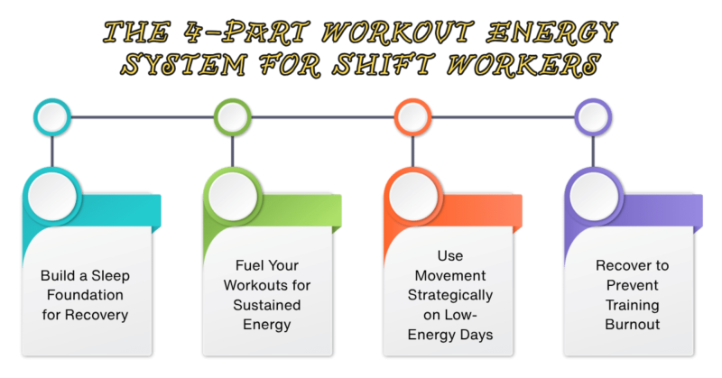 4-Part Workout Energy System